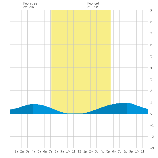 Morgans Point tide chart for Wednesday, December 25, 2024