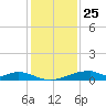 Morgans Point tide chart for Wednesday, December 25, 2024