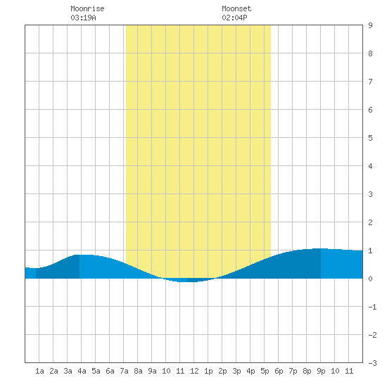 Morgans Point tide chart for Thursday, December 26, 2024