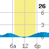 Morgans Point tide chart for Thursday, December 26, 2024