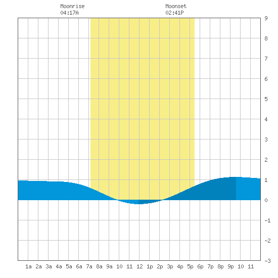 Morgans Point tide chart for Friday, December 27, 2024