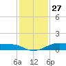 Morgans Point tide chart for Friday, December 27, 2024