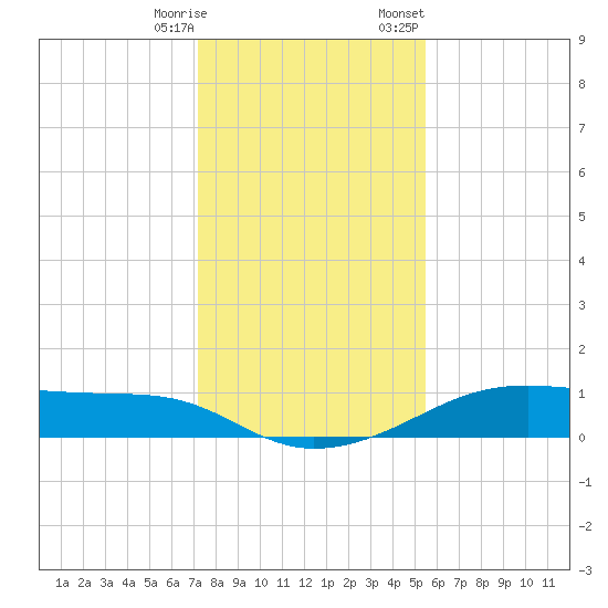 Morgans Point tide chart for Saturday, December 28, 2024