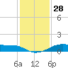 Morgans Point tide chart for Saturday, December 28, 2024