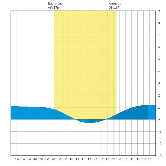 Morgans Point tide chart for Sunday, December 29, 2024