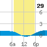 Morgans Point tide chart for Sunday, December 29, 2024
