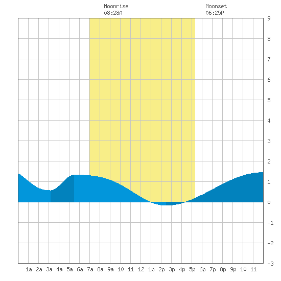 Morgans Point tide chart for Monday, December 2, 2024