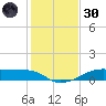 Morgans Point tide chart for Monday, December 30, 2024