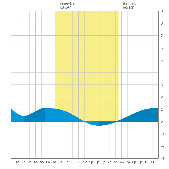 Morgans Point tide chart for Tuesday, December 31, 2024