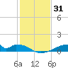 Morgans Point tide chart for Tuesday, December 31, 2024