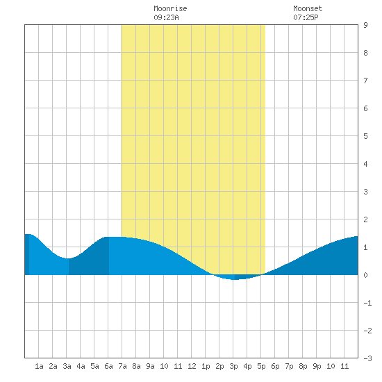 Morgans Point tide chart for Tuesday, December 3, 2024