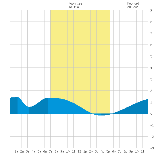 Morgans Point tide chart for Wednesday, December 4, 2024