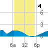 Morgans Point tide chart for Wednesday, December 4, 2024
