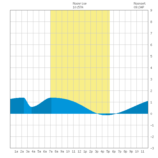 Morgans Point tide chart for Thursday, December 5, 2024