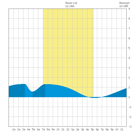 Morgans Point tide chart for Friday, December 6, 2024