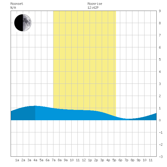 Morgans Point tide chart for Sunday, December 8, 2024