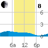 Morgans Point tide chart for Sunday, December 8, 2024