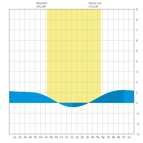 Morgans Point tide chart for Saturday, January 11, 2025