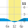 Morgans Point tide chart for Saturday, January 11, 2025