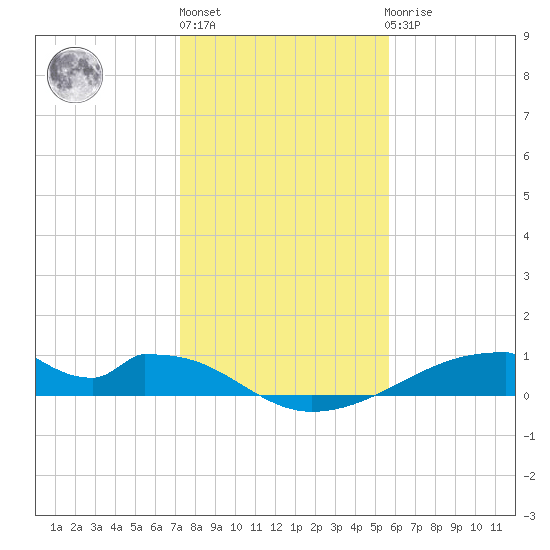 Morgans Point tide chart for Monday, January 13, 2025