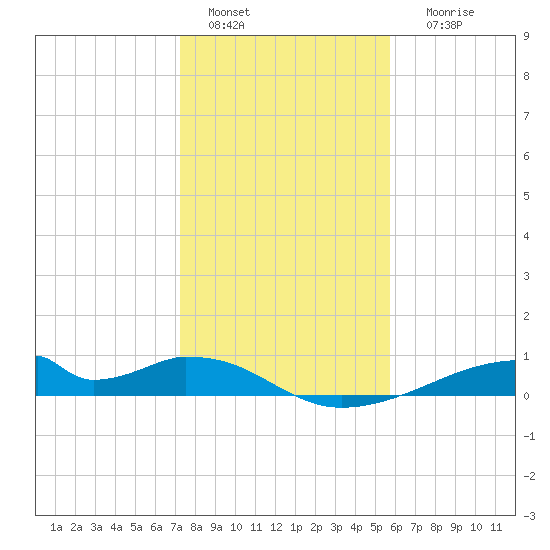 Morgans Point tide chart for Wednesday, January 15, 2025