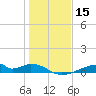 Morgans Point tide chart for Wednesday, January 15, 2025