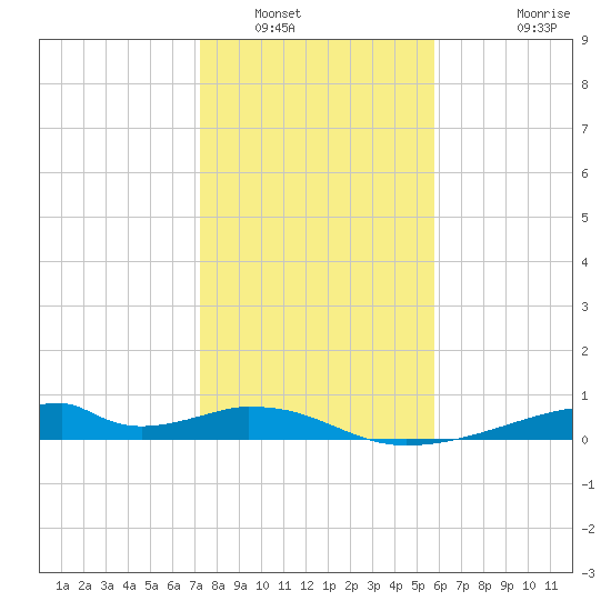 Morgans Point tide chart for Friday, January 17, 2025