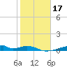 Morgans Point tide chart for Friday, January 17, 2025