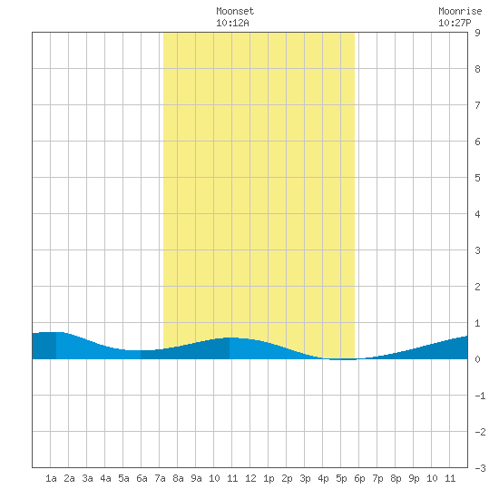 Morgans Point tide chart for Saturday, January 18, 2025