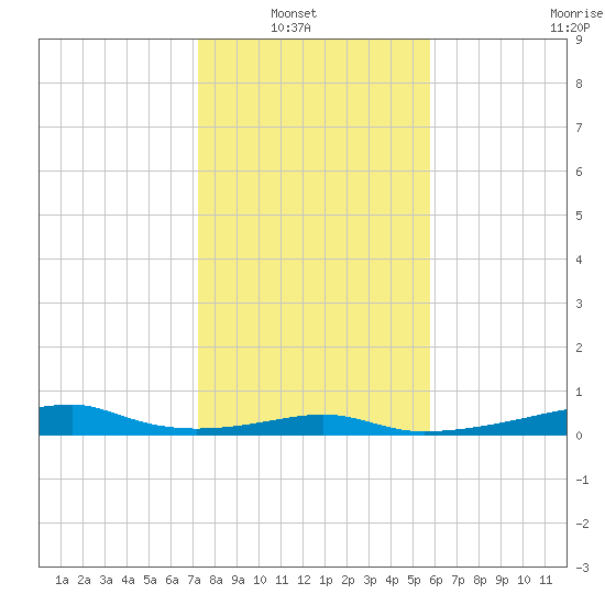 Morgans Point tide chart for Sunday, January 19, 2025