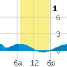 Morgans Point tide chart for Wednesday, January 1, 2025