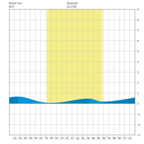 Morgans Point tide chart for Monday, January 20, 2025