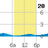 Morgans Point tide chart for Monday, January 20, 2025