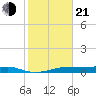 Morgans Point tide chart for Tuesday, January 21, 2025