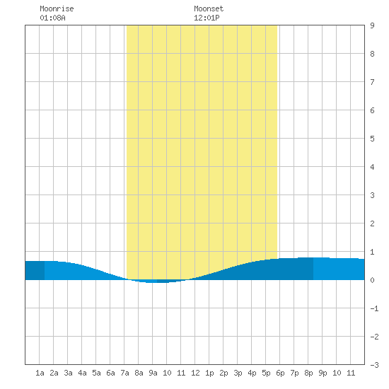 Morgans Point tide chart for Wednesday, January 22, 2025
