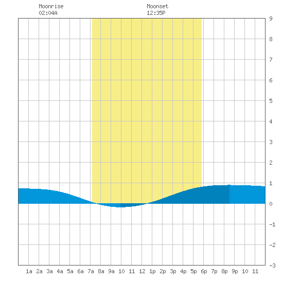 Morgans Point tide chart for Thursday, January 23, 2025