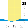 Morgans Point tide chart for Thursday, January 23, 2025
