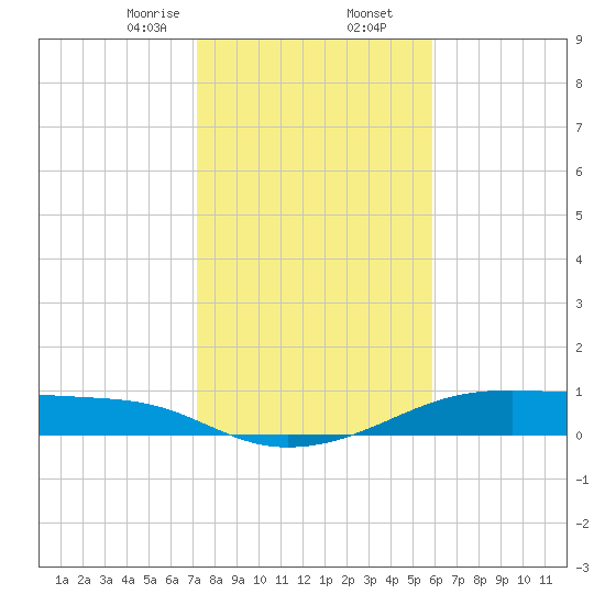 Morgans Point tide chart for Saturday, January 25, 2025