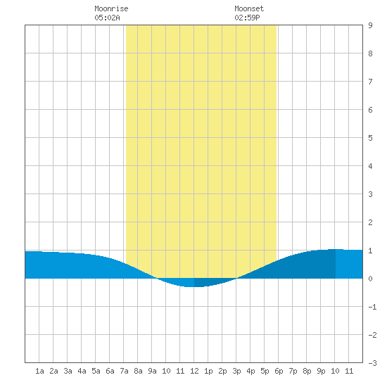 Morgans Point tide chart for Sunday, January 26, 2025