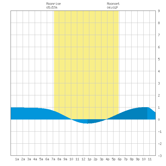 Morgans Point tide chart for Monday, January 27, 2025