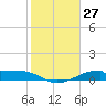 Morgans Point tide chart for Monday, January 27, 2025