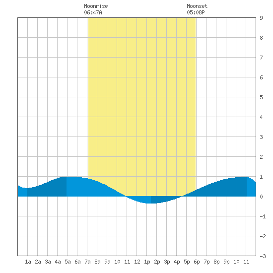 Morgans Point tide chart for Tuesday, January 28, 2025