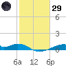 Morgans Point tide chart for Wednesday, January 29, 2025
