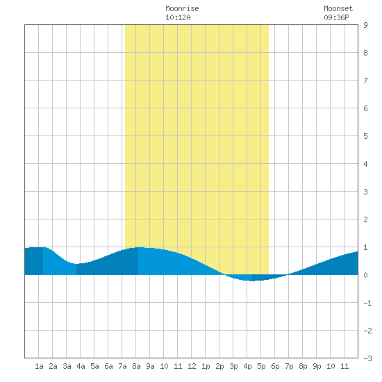 Morgans Point tide chart for Friday, January 3, 2025
