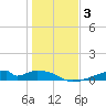 Morgans Point tide chart for Friday, January 3, 2025