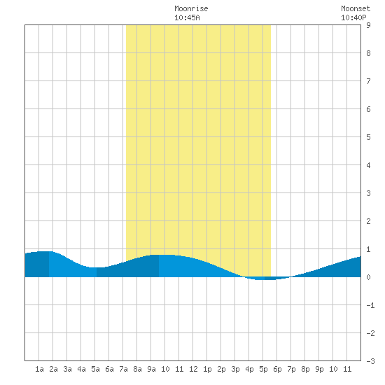 Morgans Point tide chart for Saturday, January 4, 2025