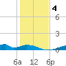 Morgans Point tide chart for Saturday, January 4, 2025