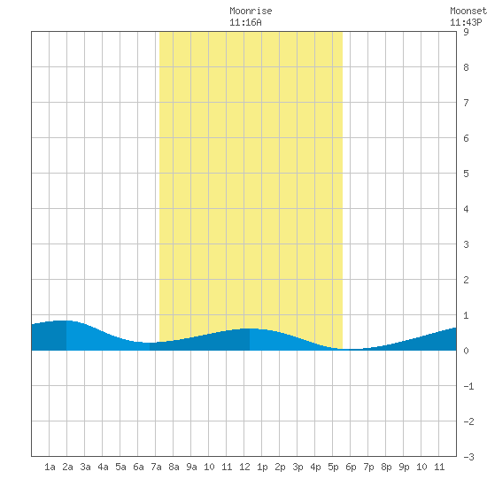 Morgans Point tide chart for Sunday, January 5, 2025