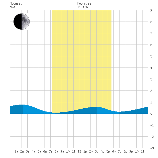 Morgans Point tide chart for Monday, January 6, 2025