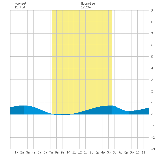 Morgans Point tide chart for Tuesday, January 7, 2025